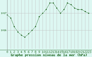 Courbe de la pression atmosphrique pour Le Bourget (93)