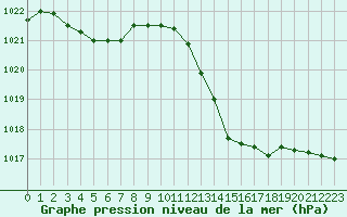 Courbe de la pression atmosphrique pour Crest (26)