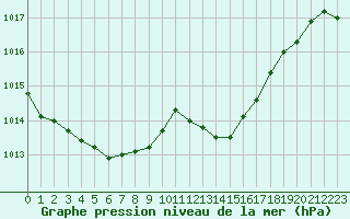 Courbe de la pression atmosphrique pour Chteaudun (28)