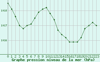 Courbe de la pression atmosphrique pour Gibraltar (UK)