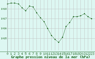 Courbe de la pression atmosphrique pour Berne Liebefeld (Sw)