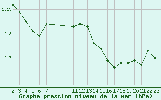 Courbe de la pression atmosphrique pour Saint-Haon (43)