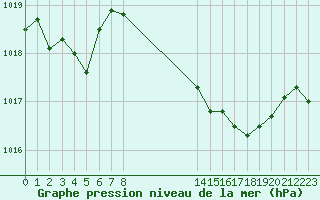 Courbe de la pression atmosphrique pour Lisboa / Geof