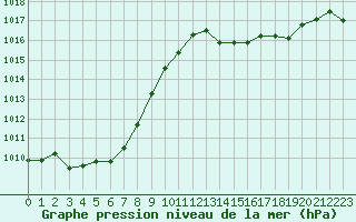 Courbe de la pression atmosphrique pour Aniane (34)