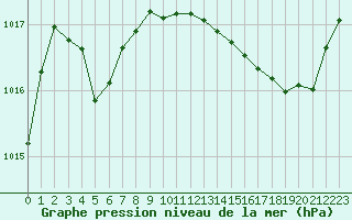 Courbe de la pression atmosphrique pour Sgur-le-Chteau (19)