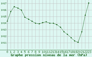 Courbe de la pression atmosphrique pour Albi (81)