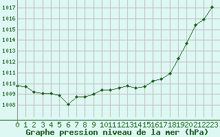 Courbe de la pression atmosphrique pour Le Bourget (93)