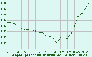 Courbe de la pression atmosphrique pour le bateau DBJM