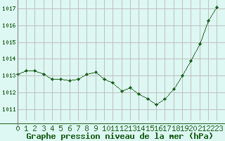 Courbe de la pression atmosphrique pour Verngues - Hameau de Cazan (13)