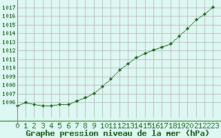 Courbe de la pression atmosphrique pour Fedje