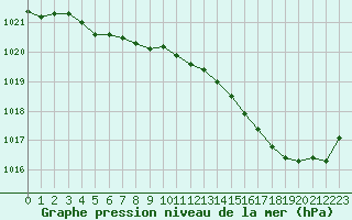 Courbe de la pression atmosphrique pour Niort (79)