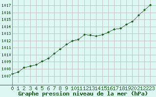 Courbe de la pression atmosphrique pour Chlons-en-Champagne (51)