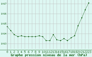 Courbe de la pression atmosphrique pour Lyneham