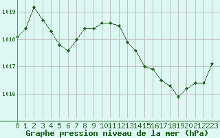 Courbe de la pression atmosphrique pour Samatan (32)