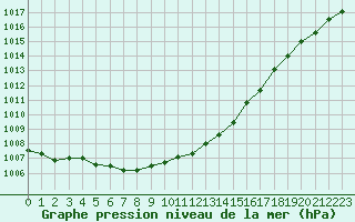 Courbe de la pression atmosphrique pour Renwez (08)