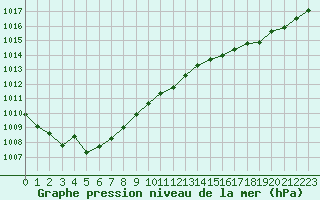 Courbe de la pression atmosphrique pour Izegem (Be)