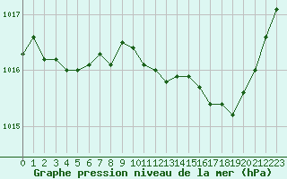 Courbe de la pression atmosphrique pour Avignon (84)