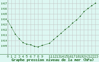 Courbe de la pression atmosphrique pour Voorschoten