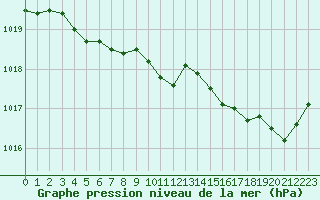 Courbe de la pression atmosphrique pour Pirou (50)