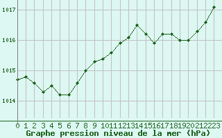 Courbe de la pression atmosphrique pour Brest (29)