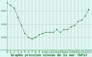 Courbe de la pression atmosphrique pour Aigrefeuille d