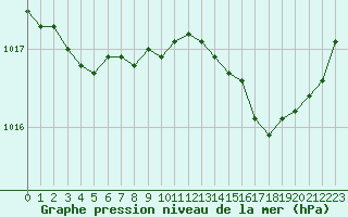Courbe de la pression atmosphrique pour Lige Bierset (Be)