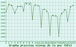 Courbe de la pression atmosphrique pour Albacete / Los Llanos