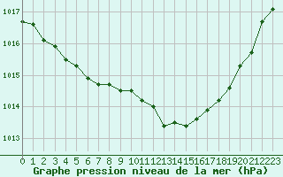 Courbe de la pression atmosphrique pour Sandillon (45)