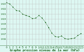 Courbe de la pression atmosphrique pour Biarritz (64)