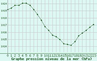 Courbe de la pression atmosphrique pour Delemont