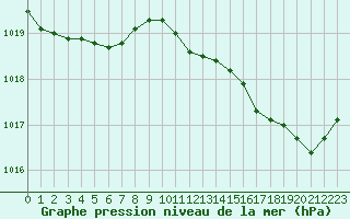 Courbe de la pression atmosphrique pour Calvi (2B)