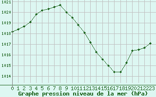 Courbe de la pression atmosphrique pour Cressier