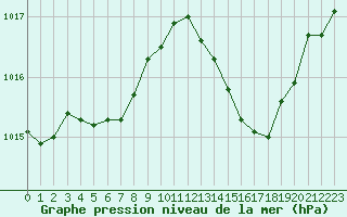 Courbe de la pression atmosphrique pour Dijon / Longvic (21)