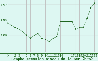 Courbe de la pression atmosphrique pour Buzenol (Be)