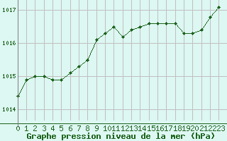 Courbe de la pression atmosphrique pour Cognac (16)