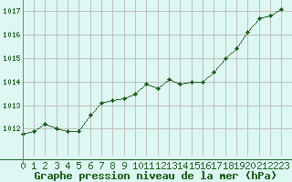 Courbe de la pression atmosphrique pour Retie (Be)