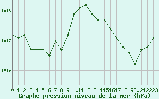 Courbe de la pression atmosphrique pour Cap Bar (66)
