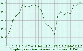 Courbe de la pression atmosphrique pour Nyon-Changins (Sw)