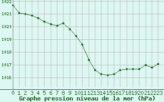 Courbe de la pression atmosphrique pour Feuchtwangen-Heilbronn