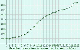 Courbe de la pression atmosphrique pour Melun (77)