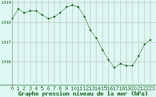 Courbe de la pression atmosphrique pour Leign-les-Bois (86)