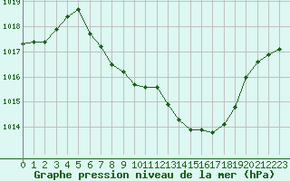 Courbe de la pression atmosphrique pour Ulm-Mhringen