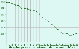 Courbe de la pression atmosphrique pour Pirou (50)