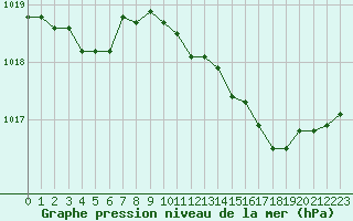 Courbe de la pression atmosphrique pour Beaucroissant (38)