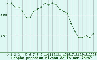 Courbe de la pression atmosphrique pour Pointe de Chassiron (17)