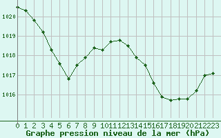 Courbe de la pression atmosphrique pour Anglars St-Flix(12)