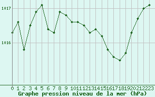 Courbe de la pression atmosphrique pour Ajaccio - Campo dell