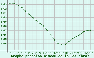 Courbe de la pression atmosphrique pour Lhospitalet (46)