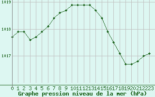Courbe de la pression atmosphrique pour Ajaccio - Campo dell