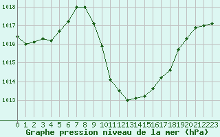 Courbe de la pression atmosphrique pour Cevio (Sw)